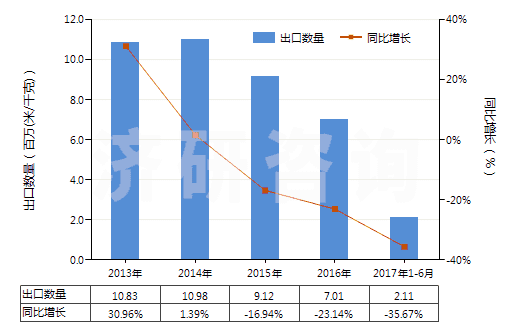 2013-2017年6月中國聚酯短纖＜85%棉混未漂斜紋布（平米重＞170g）(HS55141210)出口量及增速統(tǒng)計(jì)